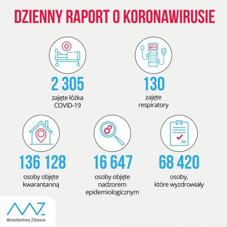 Koronawirus w Polsce: Ponad 1300 nowych przypadków, 15 kolejnych zgonów