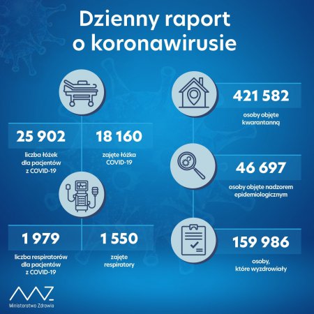 Koronawirus. Dzisiejszy raport Ministerstwa Zdrowia