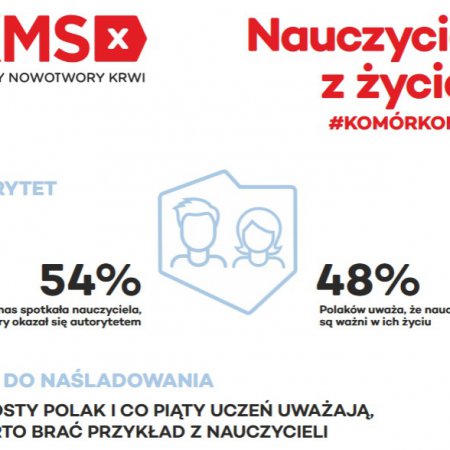 Wielka moc nauczycieli z województwa mazowieckiego