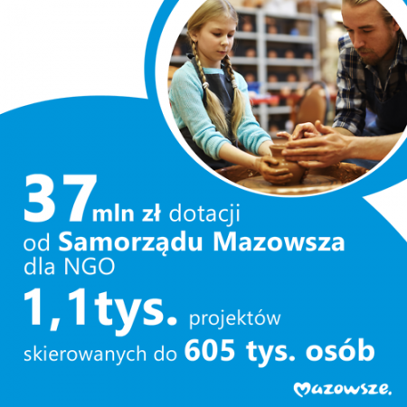 Mazowsze: 37 milionów na ponad tysiąc projektów