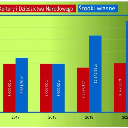 Gminna Biblioteka Publiczna w Rzekuniu wciąż zwiększa nakłady na nowości czytelnicze