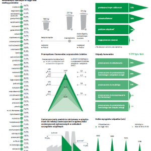 Jak segregujemy śmieci? Tym wkaźnikiem nie możemy się pochwalić