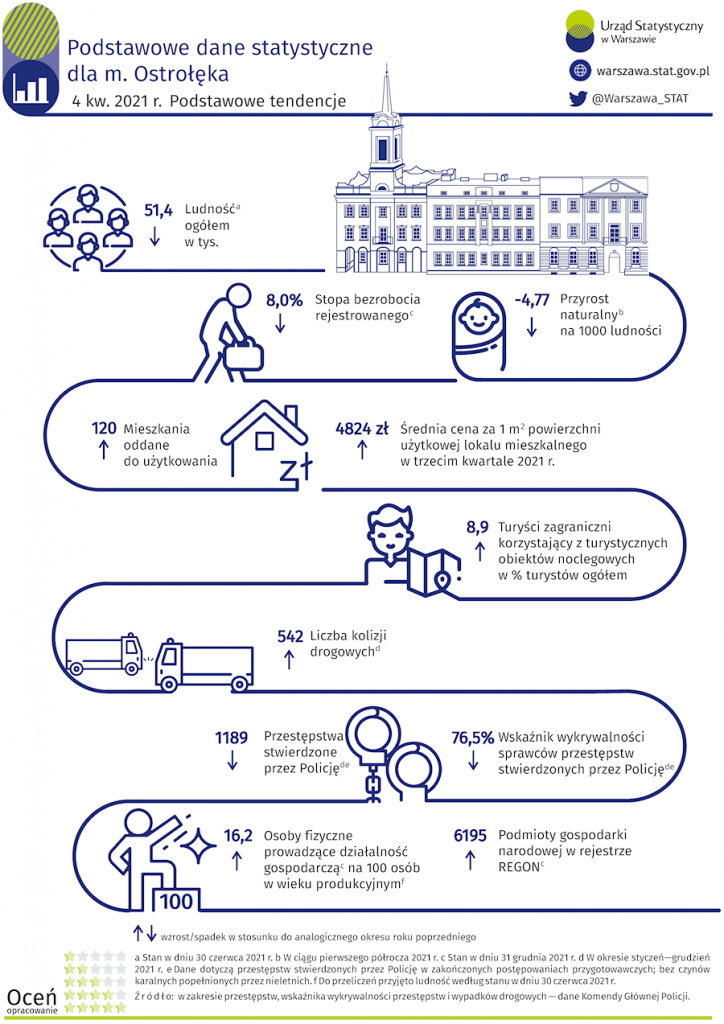fot. Urząd Statystyczny w Warszawie